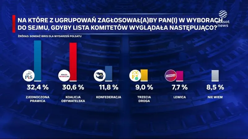 Jakie wyniki pokazuje sondaż wyborów? Sprawdź, co mówią dane!