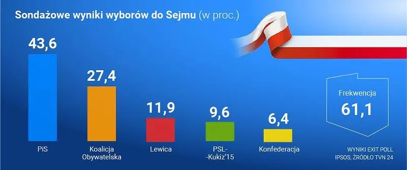 Kiedy były wybory parlamentarne? Sprawdź najważniejsze daty w historii Polski