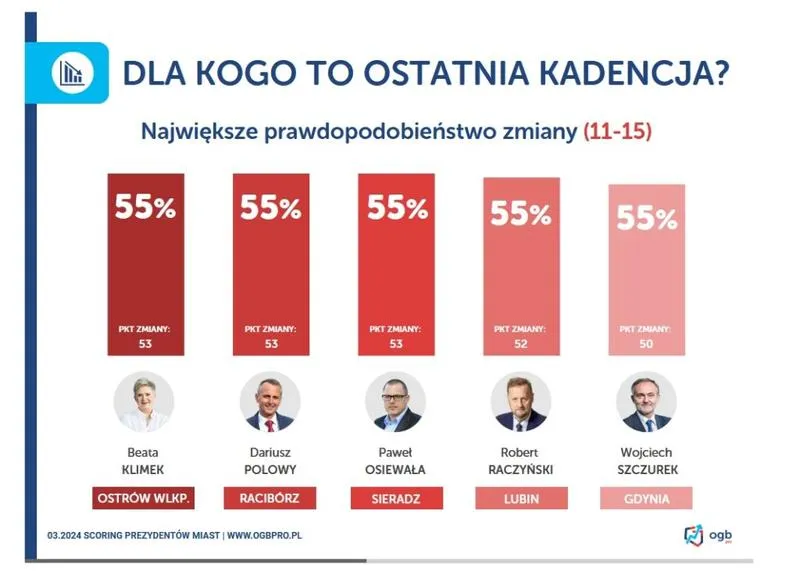 Analiza preferencji partyjnych