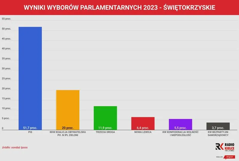 Analiza wyników wyborów