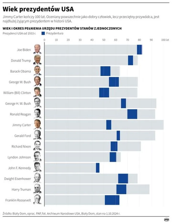 Limity kadencji prezydenta USA