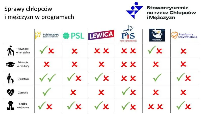 Polityka społeczna a partie