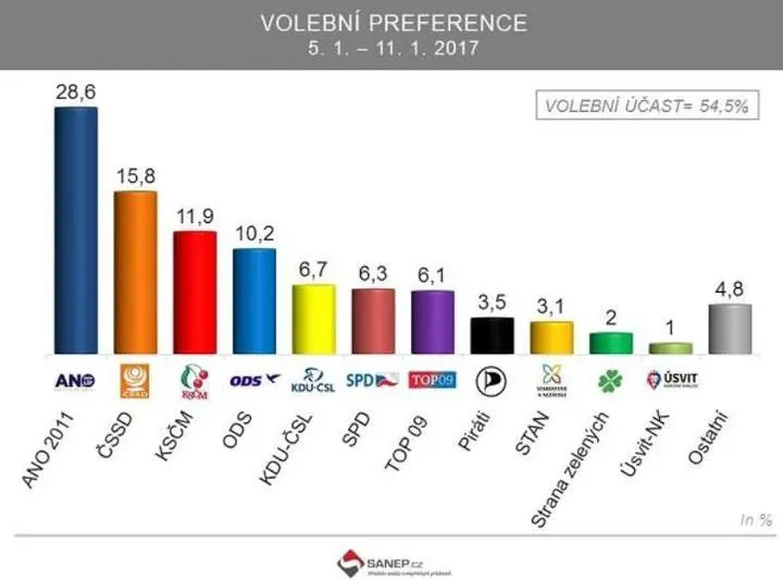 Regionalne różnice poparcia