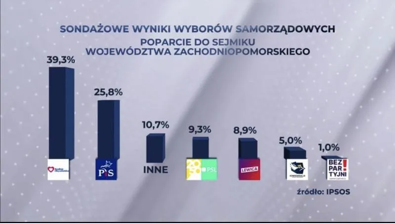 Sondaże wyborcze i prognozy