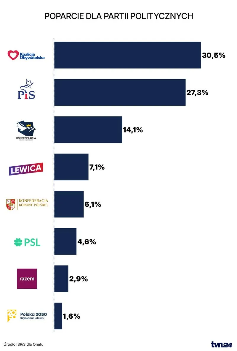 Sondaże poparcia partii