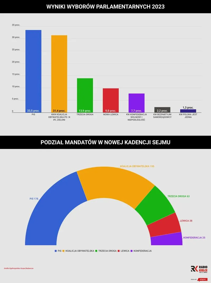 Wybory do Sejmu i Senatu