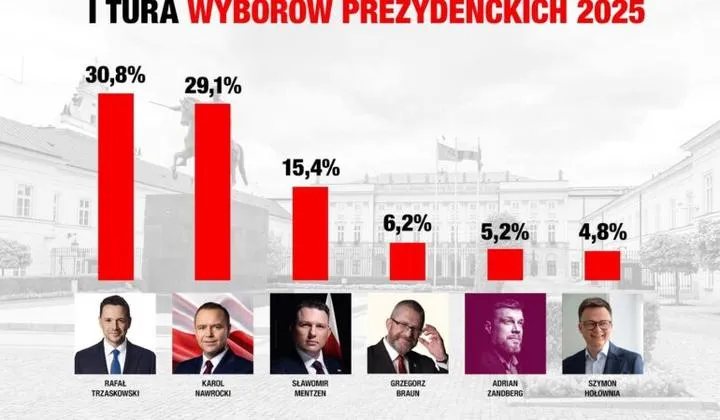 Wyniki wyborów samorządowych