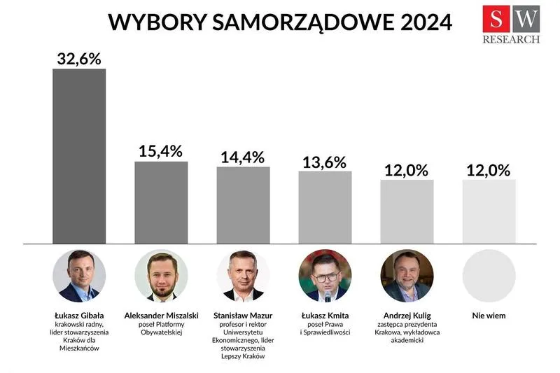 Wyścig wyborczy i liderzy sondaży